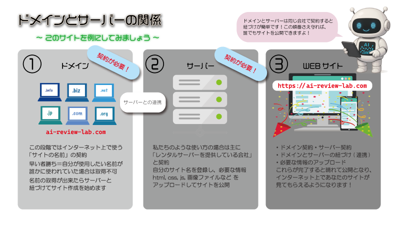 ドメインとサーバーの関係図